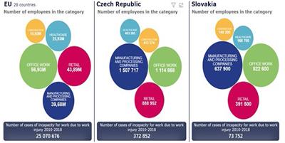 Causes and circumstances of accidents at work in the European Union, Slovakia and Czech Republic